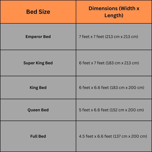 Table showing bed sizes and dimensions, featuring Emperor Bed size as the largest at 7 feet by 7 feet.